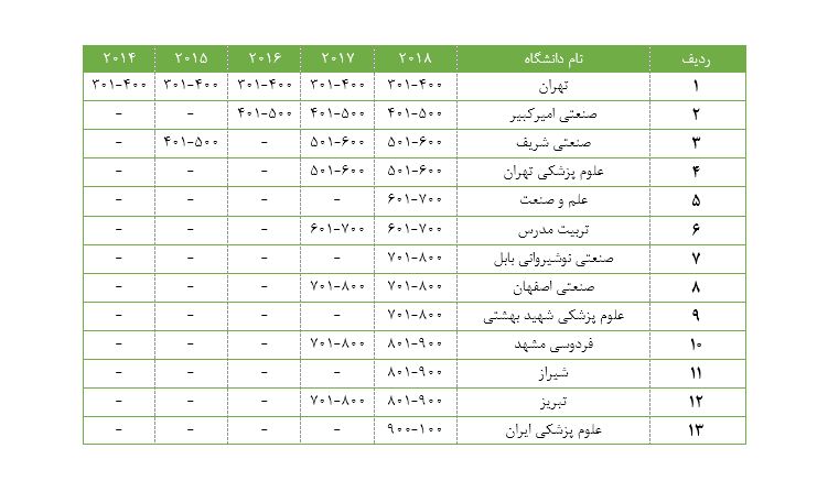 رتبه‌بندی دانشگاه‌های برتر ایران